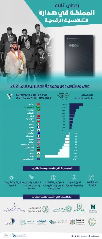 السواحة: السعودية تتصدر رقميًّا في التنافسية الرقمية بين دول العشرين - المواطن