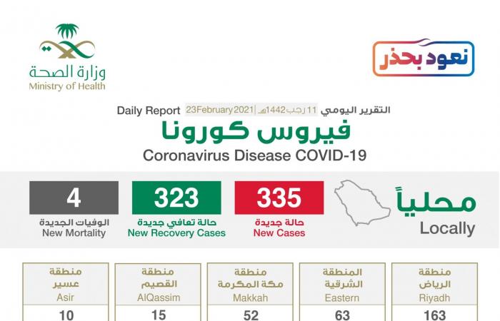 الرياض تسجل 163 إصابة كورونا جديدة والحالات الحرجة تتراجع لـ486