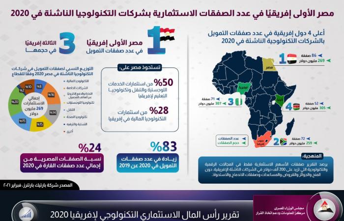 الحكومة: مصر الأولى إفريقيا فى عدد الصفقات الاستثمارية بشركات التكنولوجيا الناشئة 2020