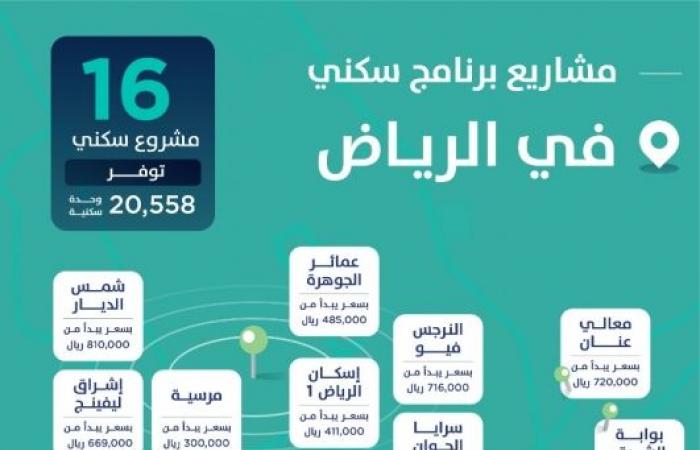 أكثر من 20 ألف خيار سكني في الرياض بقسط يبدأ من ألف ريال
