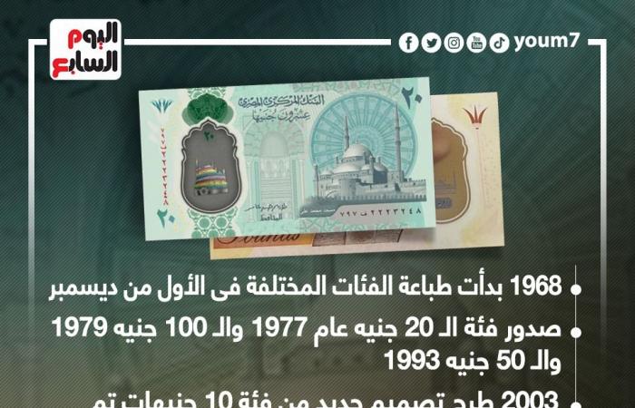 وصولا إلى عصر "البلاستيك".. محطات فى تطور العملة المصرية.. إنفوجراف