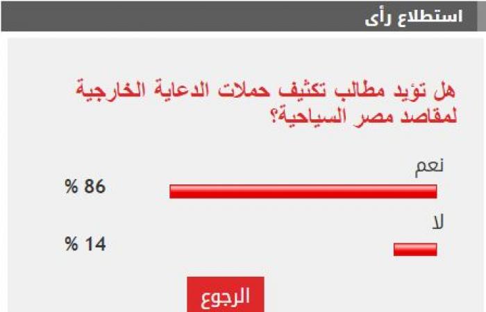 86% من القراء يطالبون بتكثيف حملات الدعاية الخارجية لمقاصد مصر السياحية