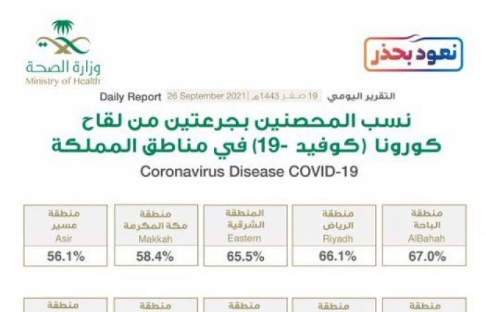 نسبة التحصين في السعودية