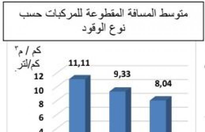 قطاع النقل البرى في مصر يستهلك 6.7 مليون طن بنزين و616.6 مليون م3 غاز طبيعى
