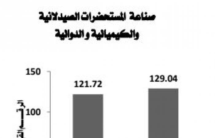 ارتفاع إنتاج مصر من المنتجات الغذائية والأدوية خلال سبتمبر.. إنفوجراف