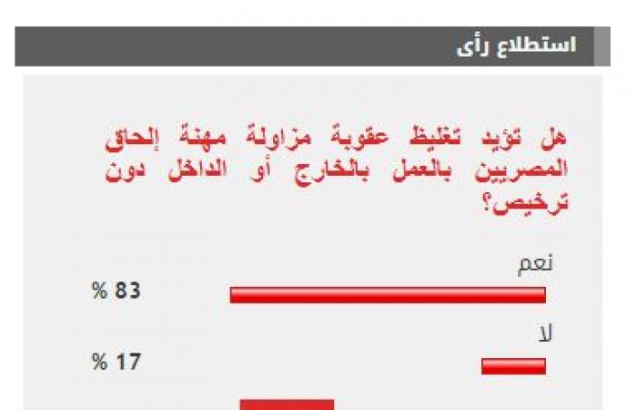 %83 من القراء يؤيدون تغليظ عقوبة مزاولة مهنة إلحاق المصريين بالعمل دون ترخيص