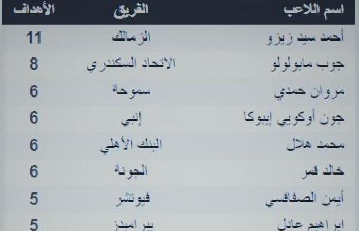 جدول ترتيب هدافي الدوري المصري بعد مباريات الجمعة