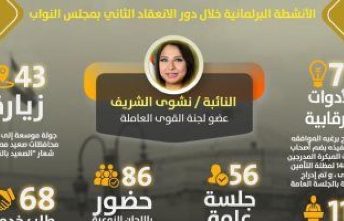 68 طلبا خدميا و71 أداة رقابية.. حصاد النائبة نشوى الشريف بدور الانعقاد الثانى