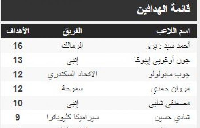 ترتيب جدول هدافي الدوري المصري بعد مباريات اليوم الجمعة 5 / 8 / 2022