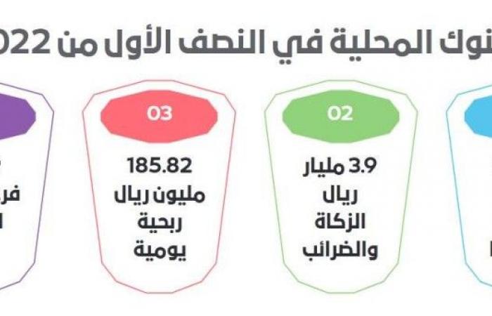 «عكاظ» ترصد.. البنوك السعودية تربح 7.7 مليون ريال في كل ساعة !