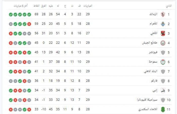 جدول ترتيب الدوري المصري الممتاز قبل مباريات الجولة الـ29 اليوم