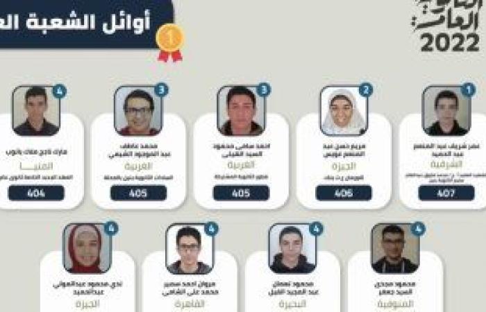 وزير التعليم يعلن أسماء أوائل طلاب الثانوية العامة.. فيديو وصور