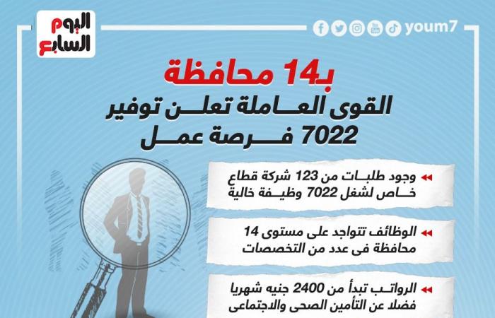 وزارة القوى العاملة تعلن توفير 7022 فرصة عمل فى 14 محافظة.. إنفوجراف