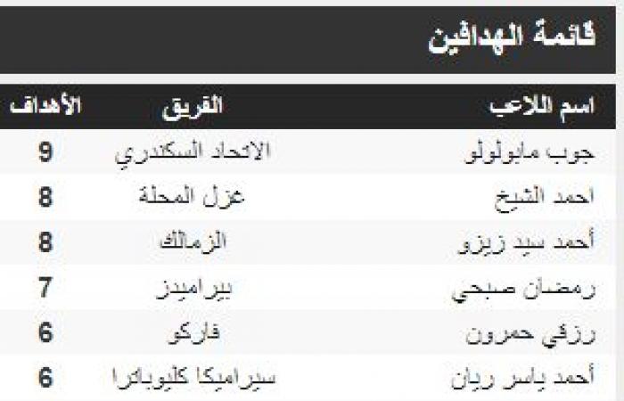 جدول ترتيب هدافى الدوري المصري قبل لقاءات الجولة الـ"20" اليوم