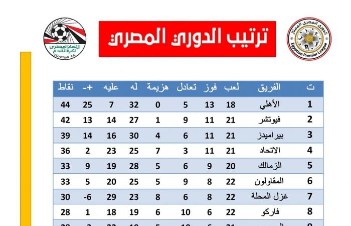 ترتيب الدوري المصري بعد إقامة 5 مباريات بالجولة الـ22السبت 01/أبريل/2023 - 05:02 ص
ترتيب الدوري المصري الممتاز، تنشر فيتو ترتيب الدوري المصري الممتاز بعد إقامة 5 مباريات في الجولة الـ 22 للمسابقة.