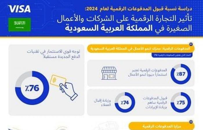 دراسة: 87% من تجار التجزئة في السعودية يؤكدون ضرورة المدفوعات الرقمية لنمو أعمالهم