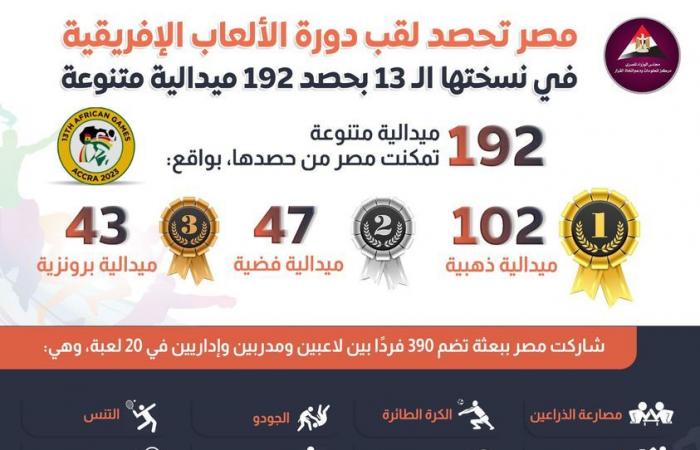 بـ 192 ميدالية متنوعة، مصر تحصد لقب دورة الألعاب الأفريقية (إنفوجراف)الجمعة 29/مارس/2024 - 11:59 م
كشفت الصفحة الرسمية لمركز المعلومات ودعم اتخاذ القرار بمجلس الوزراء على موقع التواصل الاجتماعي فيسبوك