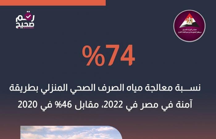 مصر تتخطى الأرقام العالمية في معالجة مياه الصرف الصحي المنزلي بطريقة آمنةالإثنين 01/أبريل/2024 - 05:11 م
كشفت الصفحة الرسمية لمركز المعلومات ودعم اتخاذ القرار بمجلس الوزراء على موقع التواصل الاجتماعي فيسبوك