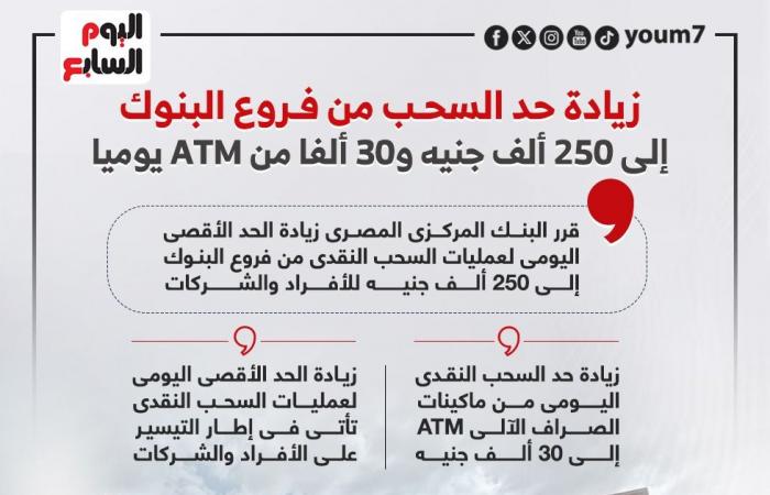 زيادة حد السحب من البنوك لـ250 ألف جنيه و30 ألفا من ATM يوميا.. إنفوجراف