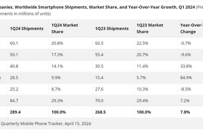 ارتفاع سوق الهواتف الذكية لشركة سامسونج بنسبة 7.8 بالمئة