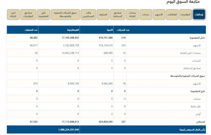 البورصة المصرية، مؤشرات EGX تحاول الحفاظ على مستوياتها بمنتصف جلسة اليومالثلاثاء 16/أبريل/2024 - 12:14 م
البورصة المصرية ، مؤشرات EGX تحاول الحفاظ على مستوياتها و 67 ألف عملية تداول منتصف جلسة اليوم