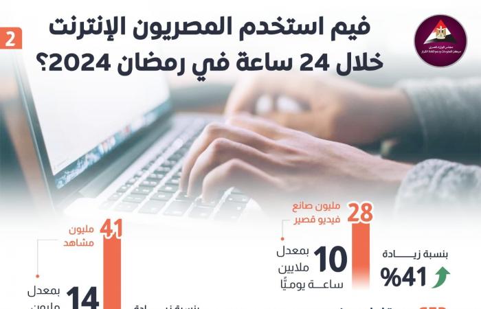 9 ملايين مستخدم جديد.. فيمَ استخدم المصريون الإنترنت في رمضان 2024؟ (إنفوجراف)الثلاثاء 16/أبريل/2024 - 10:30 م
زاد عدد مستخدمين الإنترنت الثابت في رمضان إلى 29 % وارتفع عدد المستخدمين إلى 800 ألف مستخدم جديد