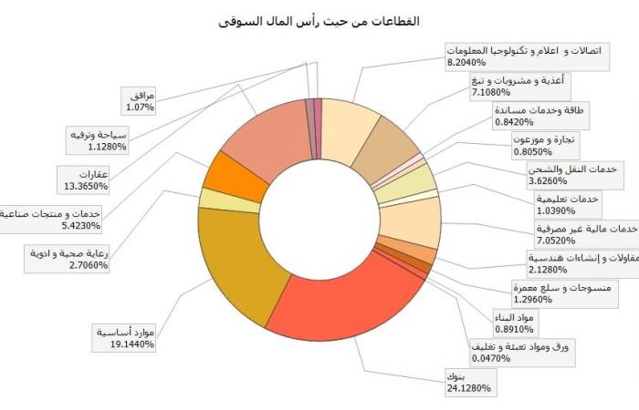بنسبة 24.12%، البنوك تستحوذ على نصيب الأسد خلال تداولات البورصة اليومالثلاثاء 16/أبريل/2024 - 04:45 م
بنسبة 24.12 % , البنوك تستحوذ على نصيب الأسد خلال تداولات البورصة المصرية اليوم
