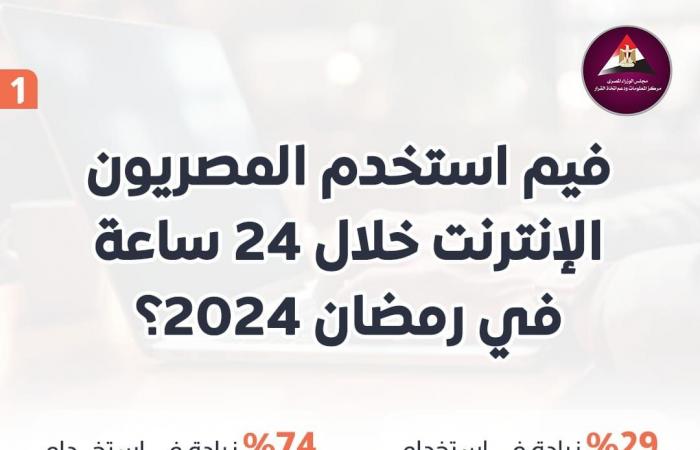 9 ملايين مستخدم جديد.. فيمَ استخدم المصريون الإنترنت في رمضان 2024؟ (إنفوجراف)الثلاثاء 16/أبريل/2024 - 10:30 م
زاد عدد مستخدمين الإنترنت الثابت في رمضان إلى 29 % وارتفع عدد المستخدمين إلى 800 ألف مستخدم جديد
