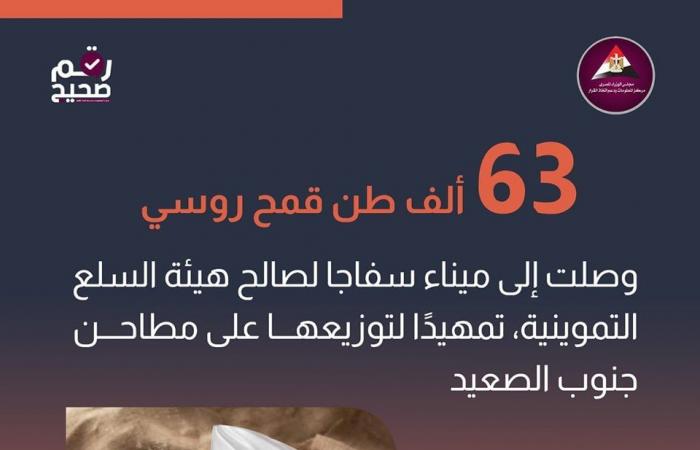 معلومات الوزراء تكشف حجم ما تلقته مصر من قمح روسي لصالح السلع التموينيةالأربعاء 17/أبريل/2024 - 03:06 ص
كشفت الصفحة الرسمية لمركز المعلومات ودعم اتخاذ القرار بمجلس الوزراء على موقع التواصل الاجتماعي فيسبوك