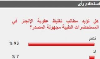 93%
      من
      القراء
      يطالبون
      بتغليظ
      عقوبة
      الإتجار
      في
      المستحضرات
      الطبية
      المجهولة
