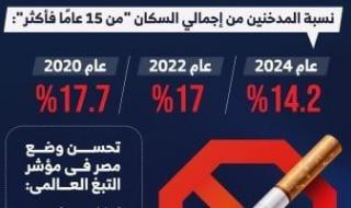تراجع
      نسبة
      المدخنين
      فى
      مصر..
      جهود
      الدولة
      للحد
      من
      أضرار
      التدخين
      (إنفوجراف)