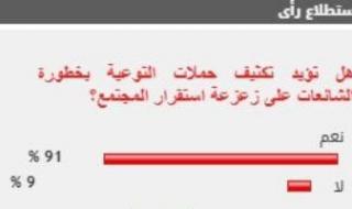 %91
      من
      القراء
      يؤيدون
      تكثيف
      حملات
      التوعية
      بخطورة
      الشائعات
      على
      زعزعة
      استقرار
      المجتمع