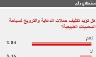 %84
      من
      القراء
      يؤيدون
      تكثيف
      حملات
      الدعاية
      والترويج
      لسياحة
      المحميات
      الطبيعية