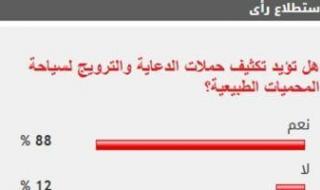 %88
      من
      القراء
      يؤيدون
      تكثيف
      حملات
      الدعاية
      والترويج
      لسياحة
      المحميات
      الطبيعية