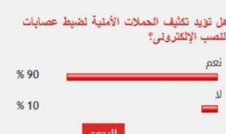 %90 من القراء يؤيدون تكثيف الحملات الأمنية لضبط عصابات النصب الإلكترونى