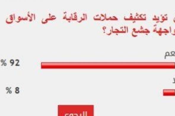 91%
      من
      القراء
      يطالبون
      بتكثيف
      حملات
      الرقابة
      على
      الأسواق
      لمواجهة
      جشع
      التجار