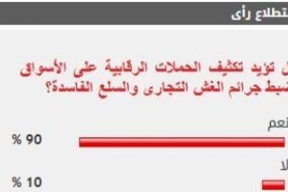 %90
      من
      القراء
      يؤيدون
      تكثيف
      الحملات
      الرقابية
      على
      الأسواق
      لضبط
      جرائم
      الغش
      التجارى