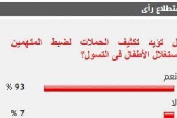 %93
      من
      القراء
      يؤيدون
      تكثيف
      الحملات
      لضبط
      المتهمين
      باستغلال
      الأطفال
      فى
      التسول