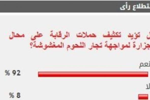 %92
      من
      القراء
      يؤيدون
      تكثيف
      حملات
      الرقابة
      على
      محال
      الجزارة
      لمواجهة
      تجار
      اللحوم
      المغشوشة