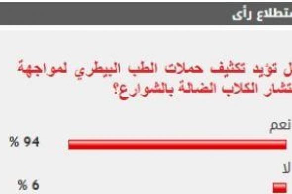 %94
      من
      القراء
      يؤيدون
      تكثيف
      الحملات
      لمواجهة
      انتشار
      الكلاب
      الضالة
      بالشوارع