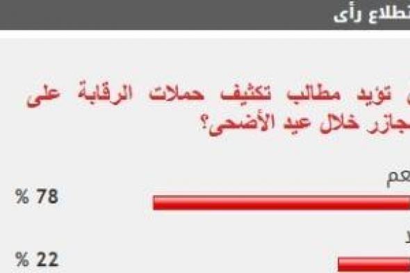 78%
      من
      القراء
      يطالبون
      بتكثيف
      حملات
      الرقابة
      على
      المجازر
      أيام
      العيد