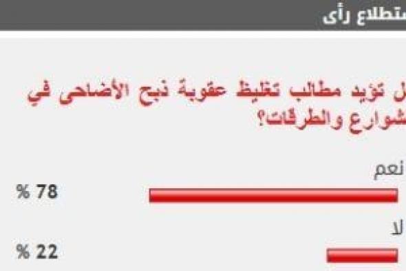 %78
      من
      القراء
      يؤيدون
      تغليظ
      عقوبة
      ذبح
      الأضاحى
      في
      الشوارع
      والطرقات