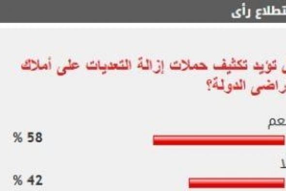 %58
      من
      القراء
      يؤيدون
      تكثيف
      حملات
      إزالة
      التعديات
      على
      أملاك
      وأراضى
      الدولة