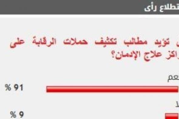 %91
      من
      القراء
      يطالبون
      بتكثيف
      حملات
      الرقابة
      على
      مراكز
      علاج
      الإدمان