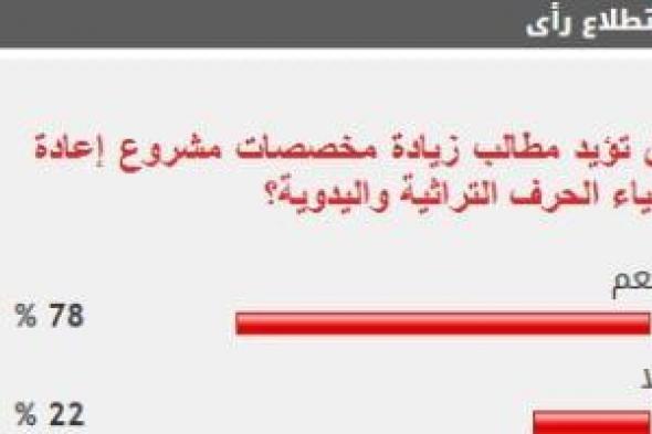 78%
      من
      القراء
      يطالبون
      بزيادة
      مخصصات
      مشروع
      إحياء
      الحرف
      التراثية
      واليدوية