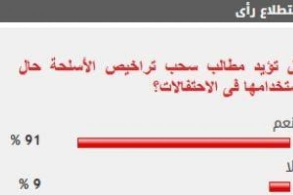 %91
      من
      القراء
      يؤيدون
      مطالب
      سحب
      تراخيص
      الأسلحة
      حال
      استخدامها
      فى
      الاحتفالات
