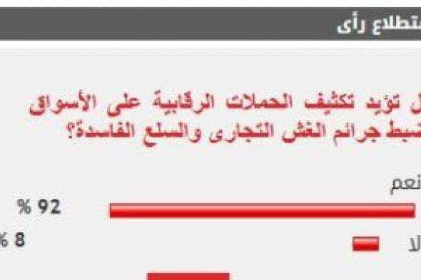 %92
      من
      القراء
      يؤيدون
      تكثيف
      الحملات
      على
      الأسواق
      لضبط
      جرائم
      الغش
      التجارى