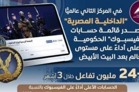 صفحة
      الداخلية
      تحتل
      المركز
      الثاني
      للحسابات
      الحكومية
      الأعلى
      بعد
      البيت
      الأبيض