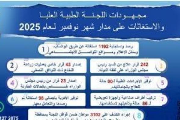 مصطفى
      مدبولى
      يُتابع
      جهود
      اللجنة
      الطبية
      العليا
      والاستغاثات
      بمجلس
      الوزراء
      خلال
      نوفمبر