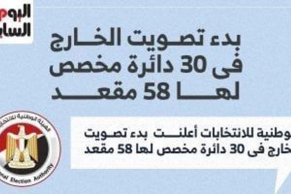 بدء
      التصويت
      فى
      انتخابات
      النواب
      بالخارج
      بـ30
      دائرة
      مخصص
      لها
      58
      مقعدا..
      إنفوجراف